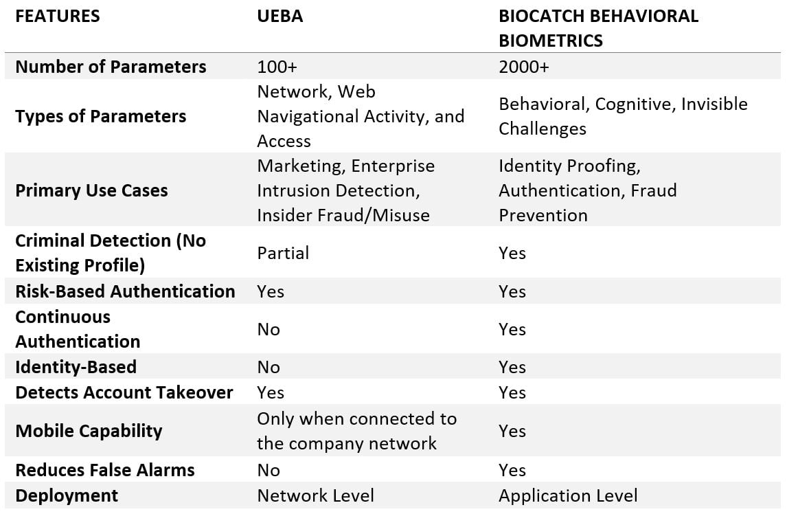 BioCatch UEBA Chart