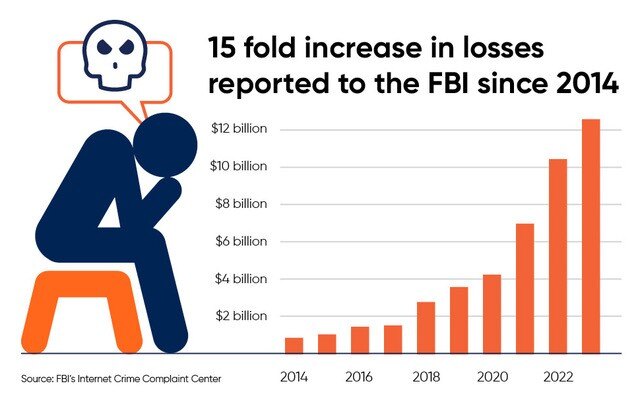 FBI 10 year