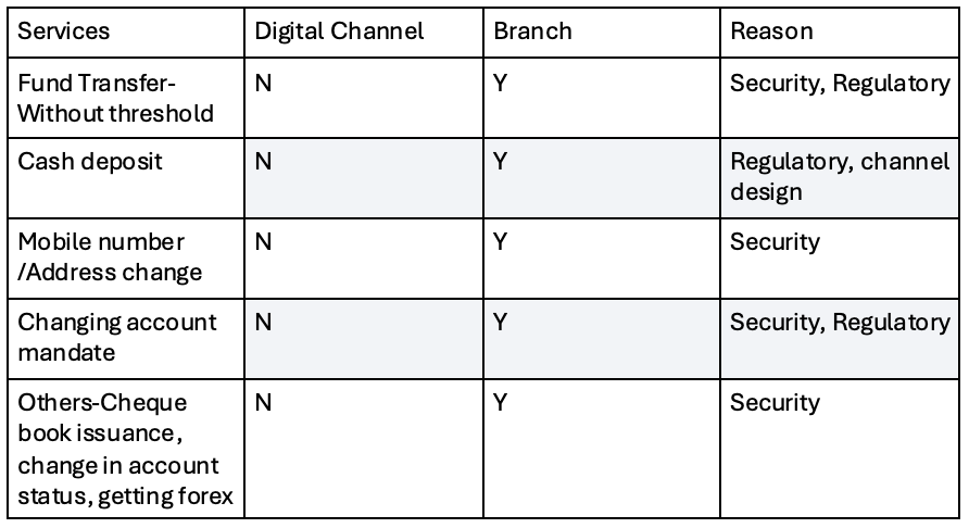 How Fraud Prevention Helps Make Digital Banking More Profitable Table