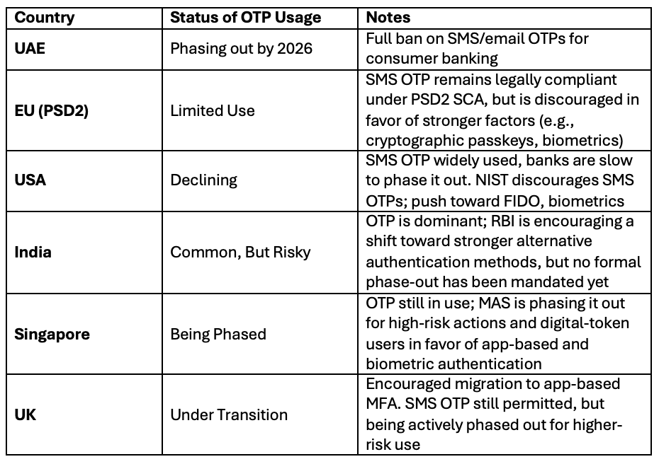 UAE becomes the first nation to begin phasing out SMS and email OTPs ...