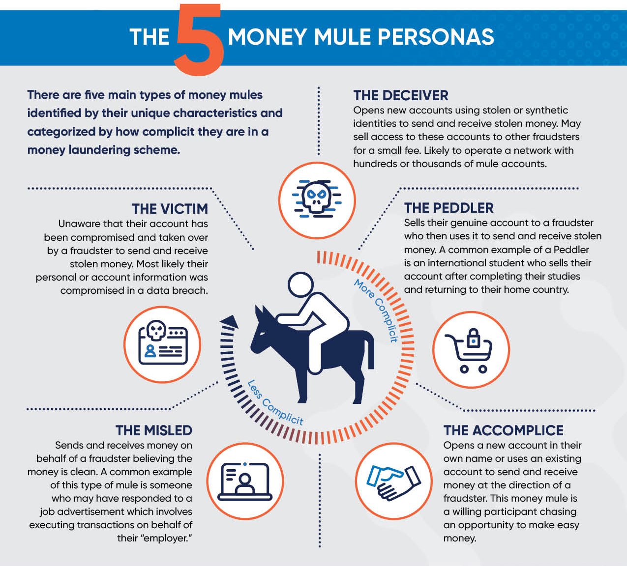 Mule Accounts-The 5 Money Mule Personas-1