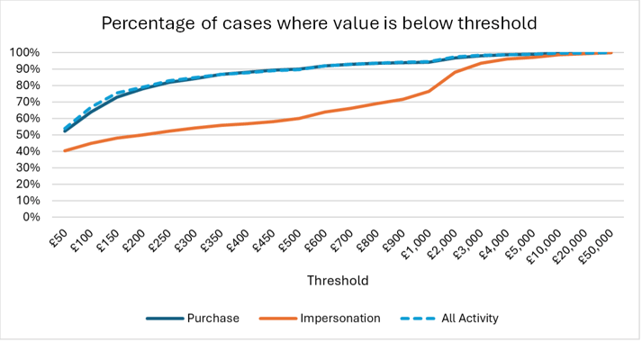 Percentageofcaseswherevalueisbelowthreshold