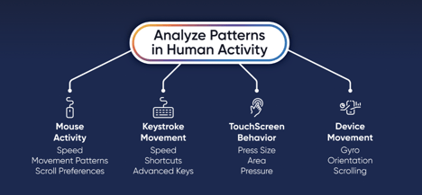What Is Behavioral Biometrics?