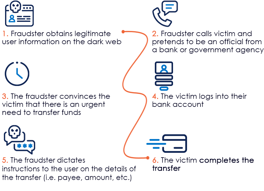 anatomy of a scam