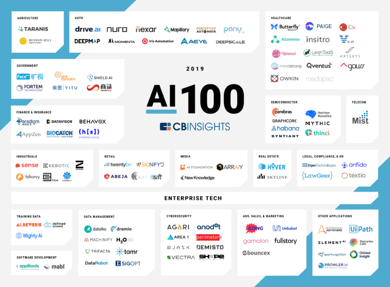 AI 100: The Artificial Intelligence Startups Redefining Industries