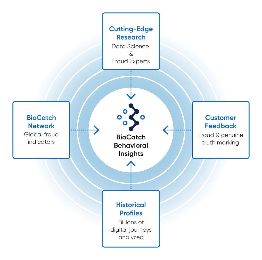 biocatch behavioral insights