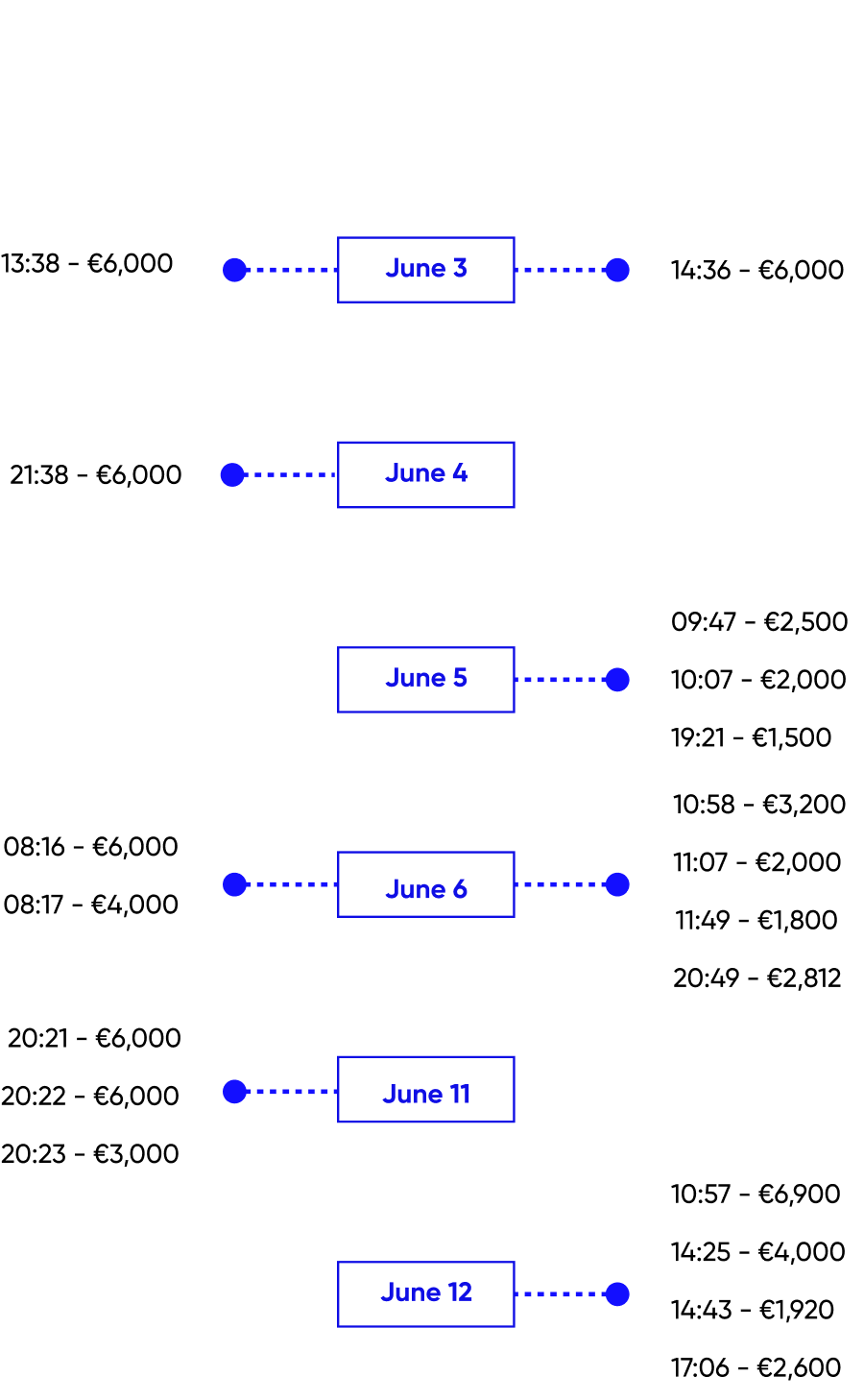 Overlay showing rapid money transfers to external scammer accounts with payment details
