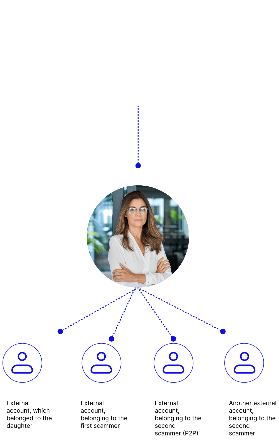 Detailed analysis overlay showing fund distribution to multiple scammer accounts and romance fraud connections